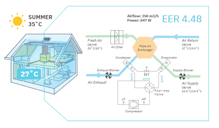 AirOne zomer werking